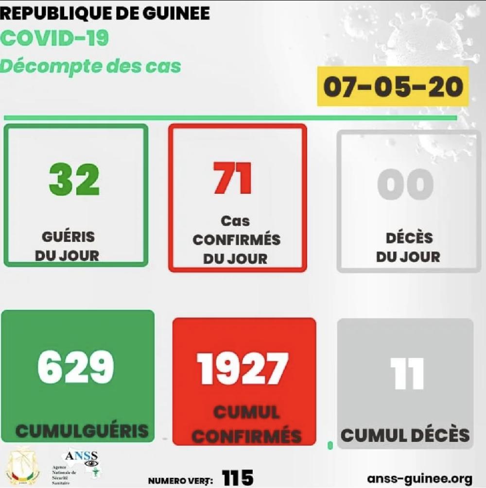 Covid-19: 71 nouveaux cas positifs pour un total de 1927 de personnes contaminées par la pandémie